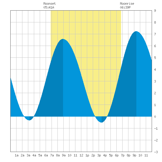 Maurice River tide chart for Thursday, September 28, 2023