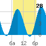 Maurice River tide chart for Thursday, September 28, 2023