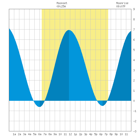 Maurice River tide chart for Saturday, September 2, 2023