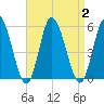 Maurice River tide chart for Saturday, September 2, 2023