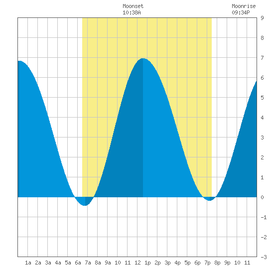 Maurice River tide chart for Sunday, September 3, 2023