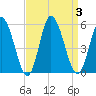 Maurice River tide chart for Sunday, September 3, 2023
