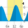 Maurice River tide chart for Monday, September 4, 2023