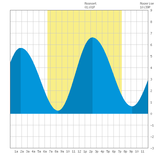 Maurice River tide chart for Tuesday, September 5, 2023