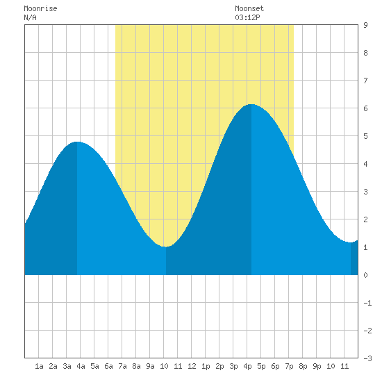 Maurice River tide chart for Thursday, September 7, 2023
