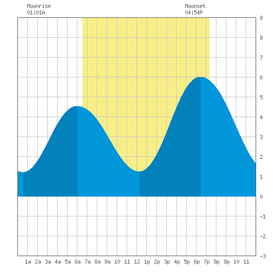 Maurice River tide chart for Saturday, September 9, 2023