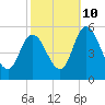 Maurice River tide chart for Tuesday, October 10, 2023