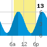Maurice River tide chart for Friday, October 13, 2023