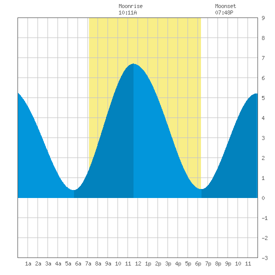 Maurice River tide chart for Tuesday, October 17, 2023