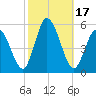 Maurice River tide chart for Tuesday, October 17, 2023