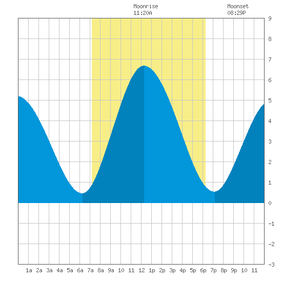 Maurice River tide chart for Wednesday, October 18, 2023