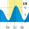 Maurice River tide chart for Thursday, October 19, 2023