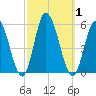 Maurice River tide chart for Sunday, October 1, 2023