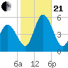 Maurice River tide chart for Saturday, October 21, 2023
