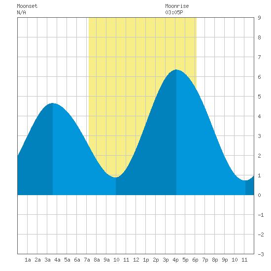 Maurice River tide chart for Sunday, October 22, 2023