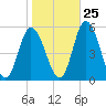 Maurice River tide chart for Wednesday, October 25, 2023
