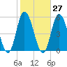 Maurice River tide chart for Friday, October 27, 2023