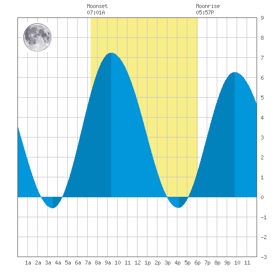 Maurice River tide chart for Saturday, October 28, 2023