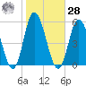 Maurice River tide chart for Saturday, October 28, 2023