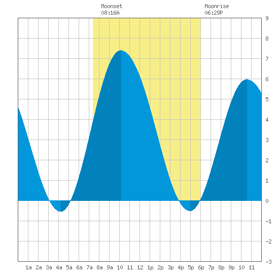 Maurice River tide chart for Sunday, October 29, 2023