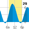 Maurice River tide chart for Sunday, October 29, 2023