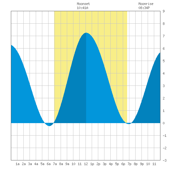 Maurice River tide chart for Monday, October 2, 2023