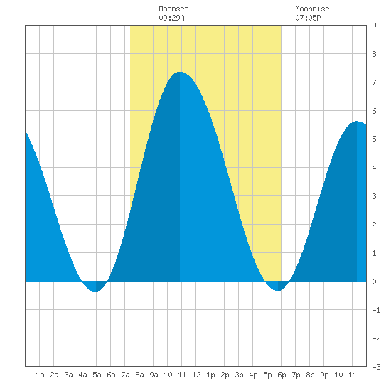 Maurice River tide chart for Monday, October 30, 2023