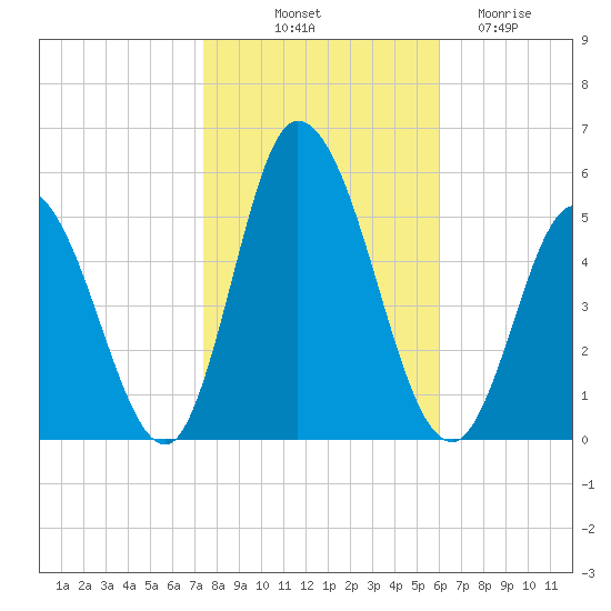 Maurice River tide chart for Tuesday, October 31, 2023