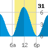 Maurice River tide chart for Tuesday, October 31, 2023