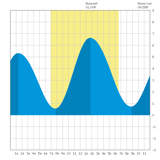 Maurice River tide chart for Wednesday, October 4, 2023