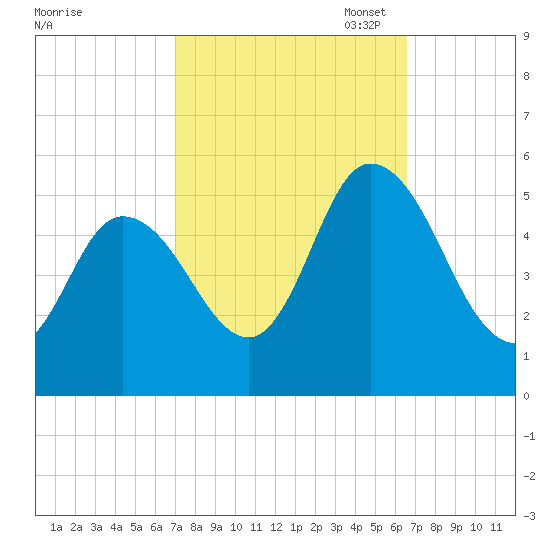 Maurice River tide chart for Saturday, October 7, 2023