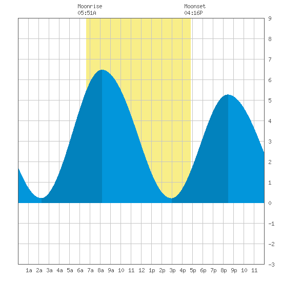 Maurice River tide chart for Sunday, November 12, 2023