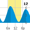 Maurice River tide chart for Sunday, November 12, 2023