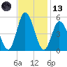 Maurice River tide chart for Monday, November 13, 2023