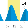 Maurice River tide chart for Tuesday, November 14, 2023