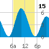 Maurice River tide chart for Wednesday, November 15, 2023