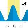 Maurice River tide chart for Thursday, November 16, 2023