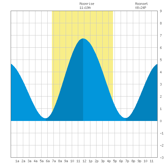 Maurice River tide chart for Friday, November 17, 2023