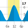 Maurice River tide chart for Friday, November 17, 2023