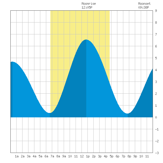 Maurice River tide chart for Saturday, November 18, 2023