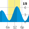 Maurice River tide chart for Sunday, November 19, 2023