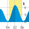 Maurice River tide chart for Wednesday, November 1, 2023