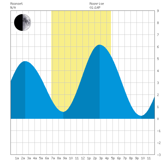 Maurice River tide chart for Monday, November 20, 2023