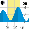 Maurice River tide chart for Monday, November 20, 2023