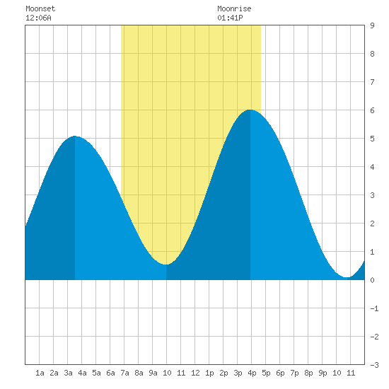 Maurice River tide chart for Tuesday, November 21, 2023