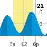 Maurice River tide chart for Tuesday, November 21, 2023