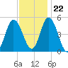 Maurice River tide chart for Wednesday, November 22, 2023