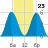 Maurice River tide chart for Thursday, November 23, 2023