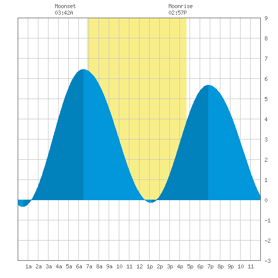 Maurice River tide chart for Friday, November 24, 2023