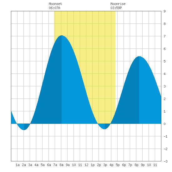 Maurice River tide chart for Sunday, November 26, 2023